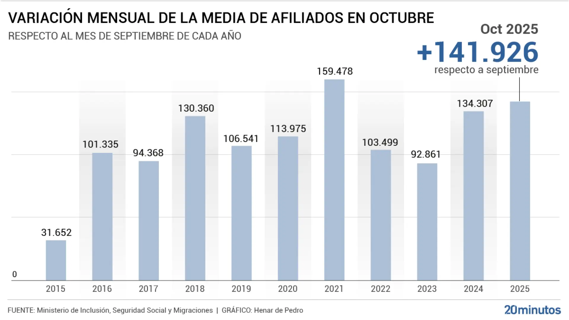El empleo cierra el mejor octubre en cuatro años con 142.000 nuevos afiliados