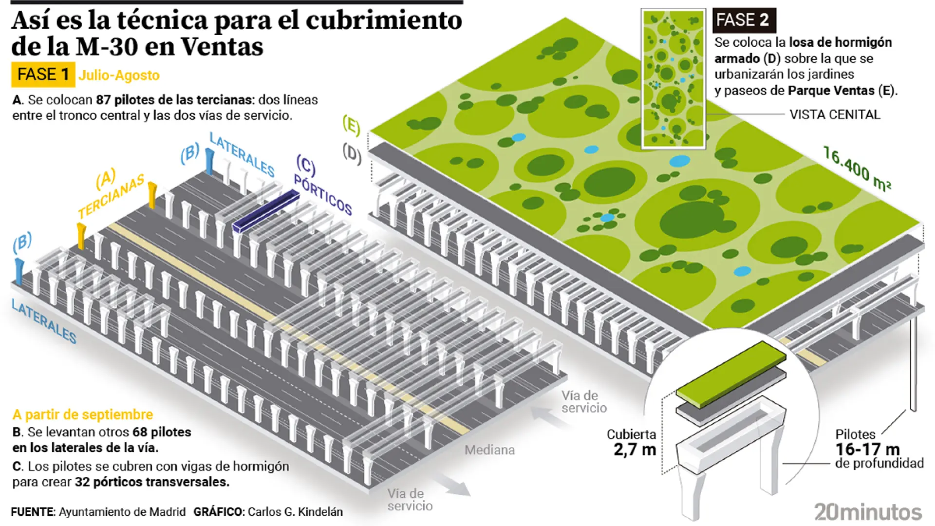 La obra en Ventas desocupa la M30 desde hoy y los cortes de tráfico serán solo nocturnos